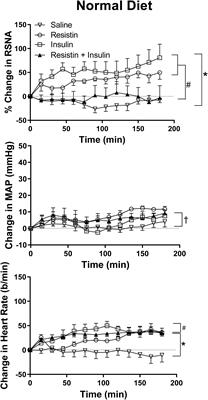 Central Administration of Insulin Combined With Resistin Reduces Renal Sympathetic Nerve Activity in Rats Fed a High Fat Diet